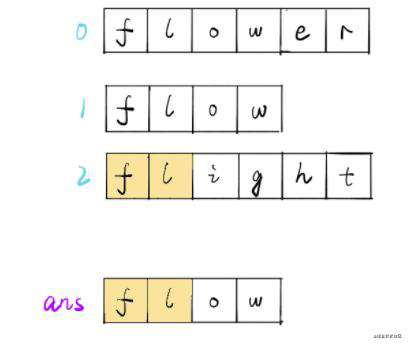 力扣 (LeetCode)-14. 最长公共前缀｜刷题打卡